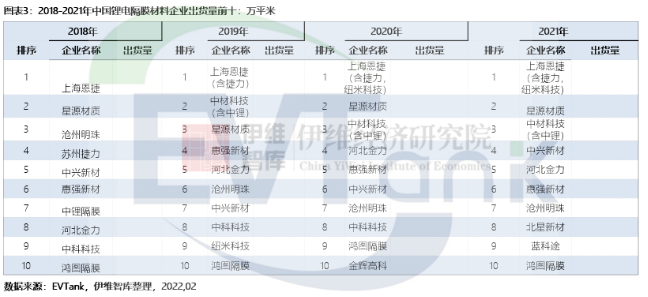 锂电隔膜上市公司三季报速览！7家跨界公司传出新动态