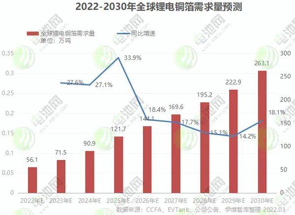 1318亿！年内19个锂电铜箔项目落地！4.5μm与复合铜箔“走红”！