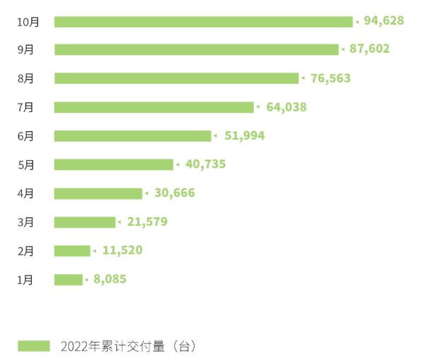 造车新势力10月战报：埃安销量再破3万 问界/极氪交付超蔚小理