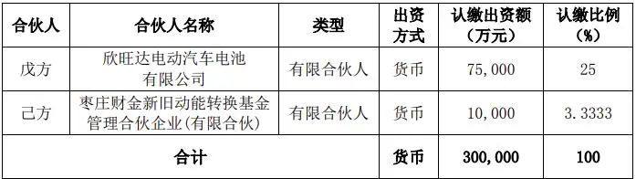 欣旺达：与政府平台企业共同投资年产30GWh动力电池、储能电池项目