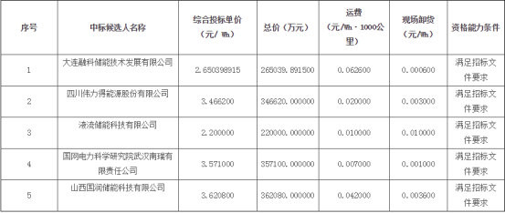 比亚迪/欣旺达等16家中标！超543亿储能电池系统集采公示