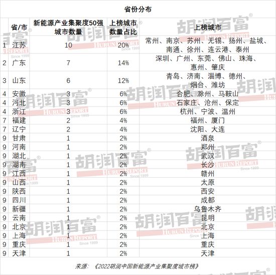 中国新能源产业聚集城市地图