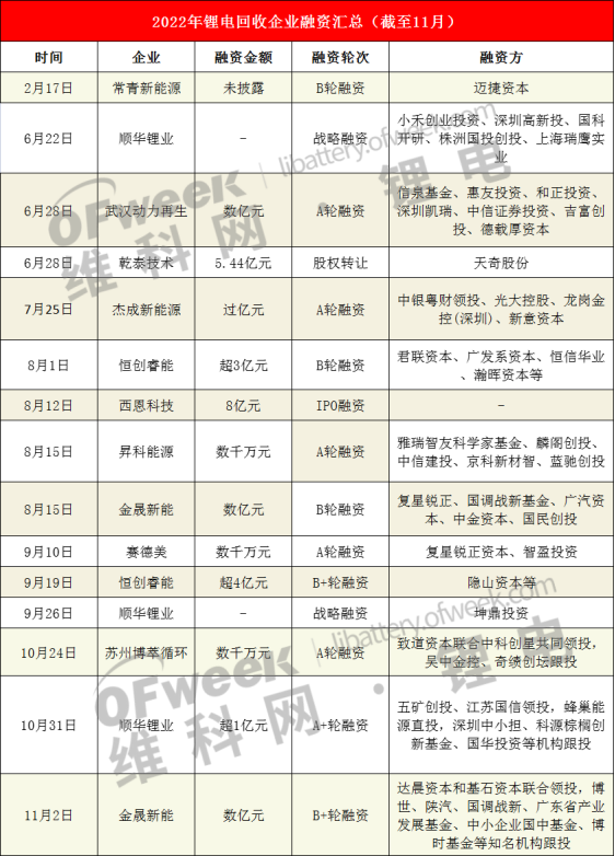 动力电池回收价格暴涨10倍！