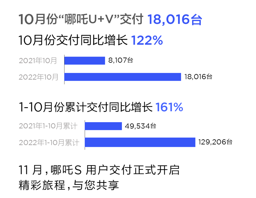 造车新势力10月战报：埃安销量再破3万 问界/极氪交付超蔚小理