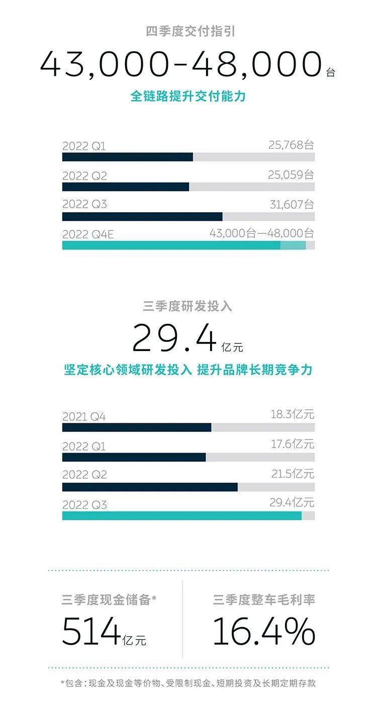 上市公司丨蔚来三季度营收130亿元 李斌：明年四季度可实现盈亏平衡