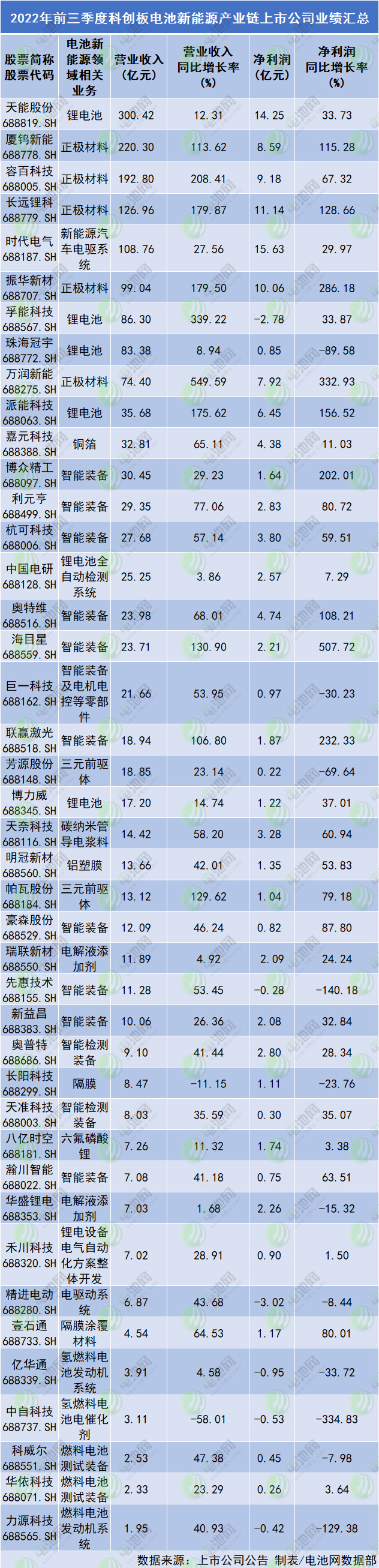 科创板42家电池新能源公司三季报：7成营利双增 总营收1764亿