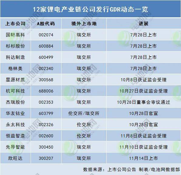 上市公司丨募资约4.4亿美元！第5家锂电中国企业成功发行GDR登陆瑞交所