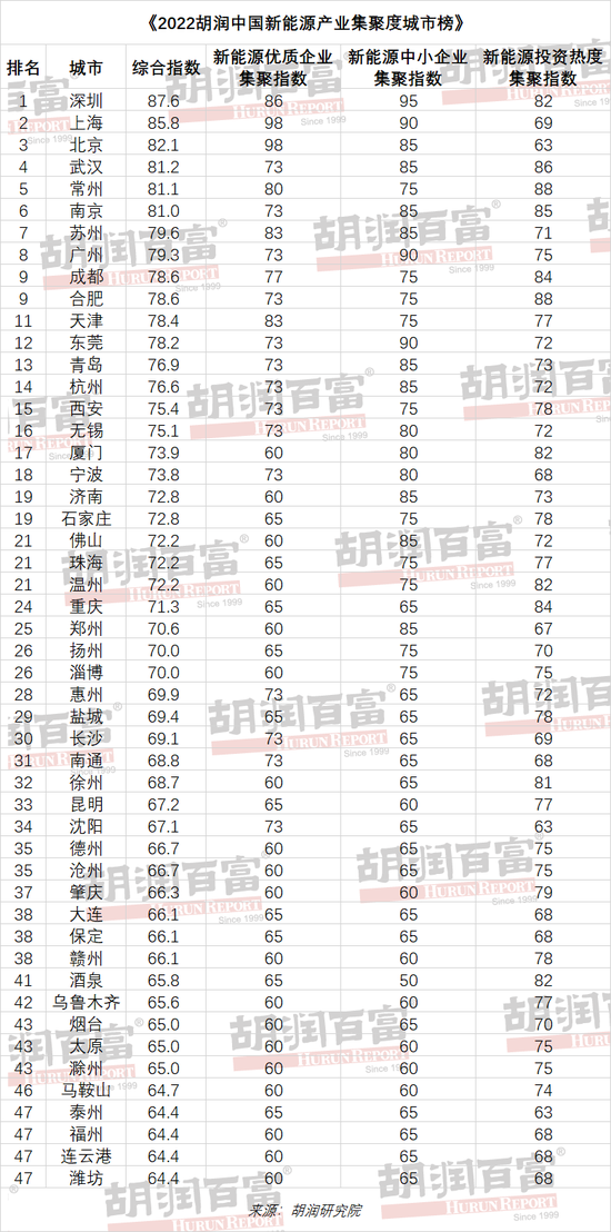 中国新能源产业聚集城市地图