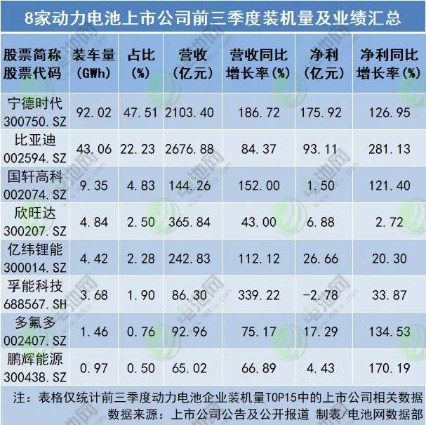 从三季报看动力电池企业盈利能力：8家上市公司利润总额323亿元