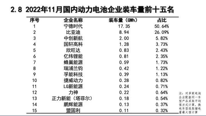 2022年11月动力电池月度数据汇总