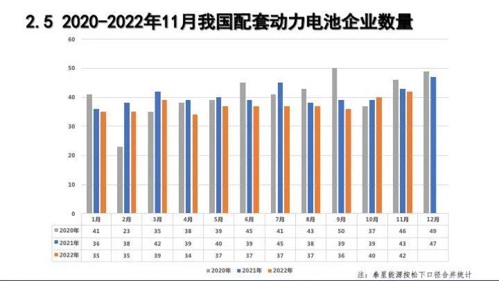 2022年11月动力电池月度数据汇总