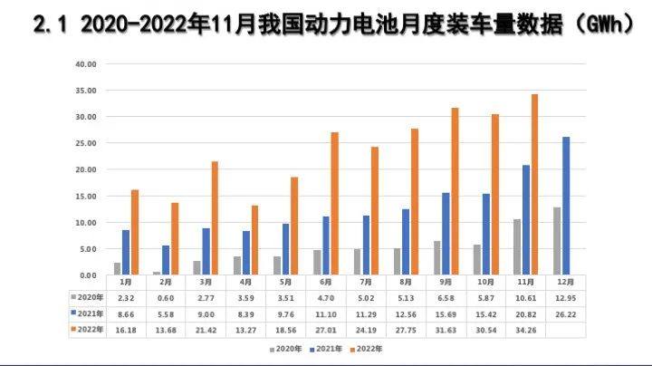 2022年11月动力电池月度数据汇总