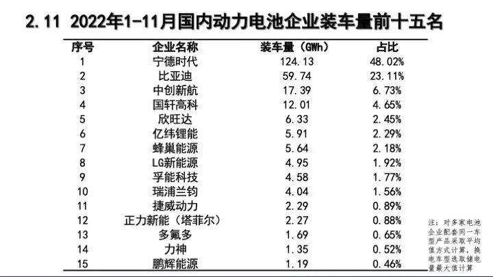 2022年11月动力电池月度数据汇总