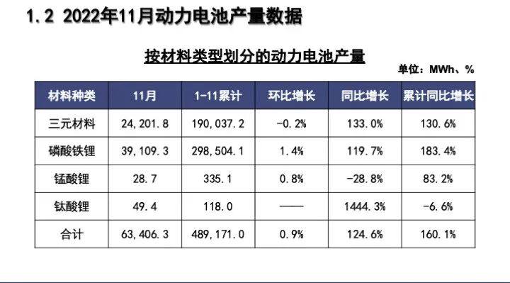 2022年11月动力电池月度数据汇总