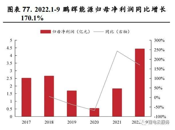 2022年锂电行业最新发展趋势研究