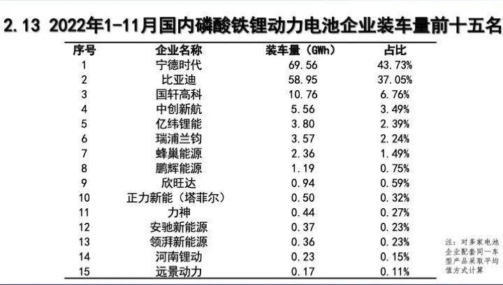 2022年11月动力电池月度数据汇总