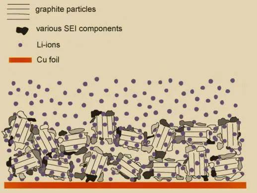 干货！锂离子电池SEI膜形成机理及化成工艺影响