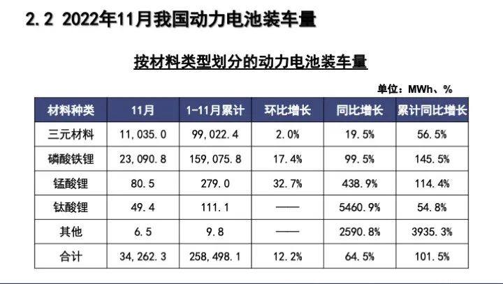 2022年11月动力电池月度数据汇总