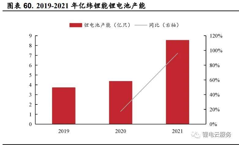 2022年锂电行业最新发展趋势研究