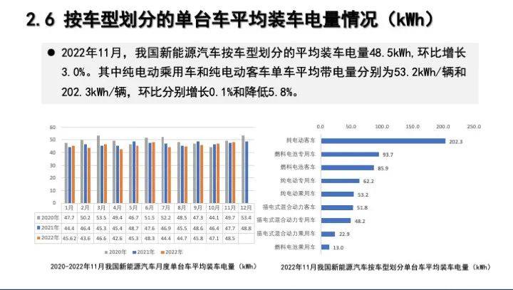 2022年11月动力电池月度数据汇总