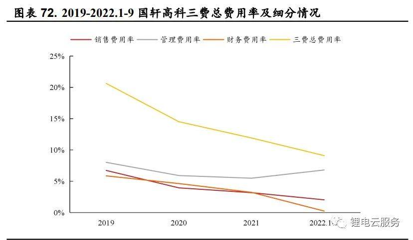 2022年锂电行业最新发展趋势研究