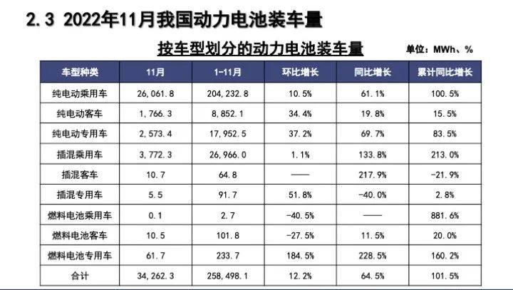 2022年11月动力电池月度数据汇总