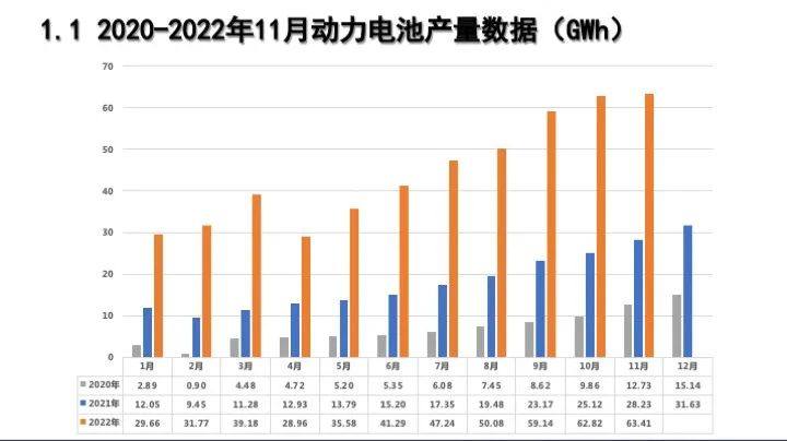 2022年11月动力电池月度数据汇总