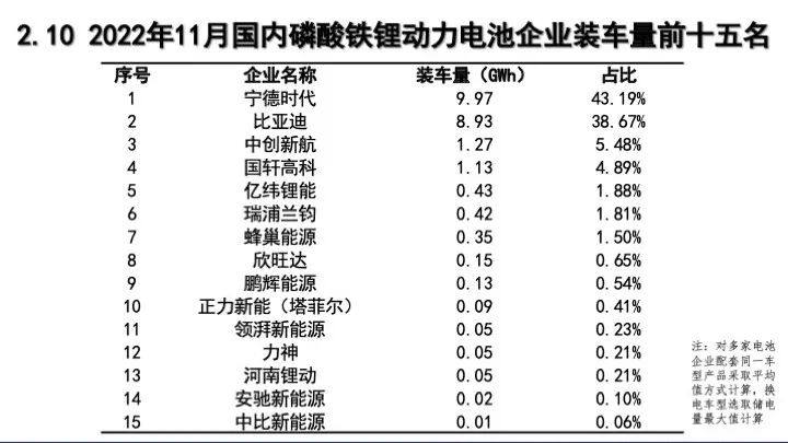 2022年11月动力电池月度数据汇总