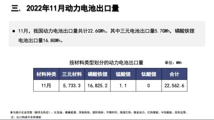 2022年11月动力电池月度数据汇总