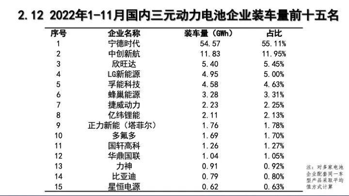 2022年11月动力电池月度数据汇总