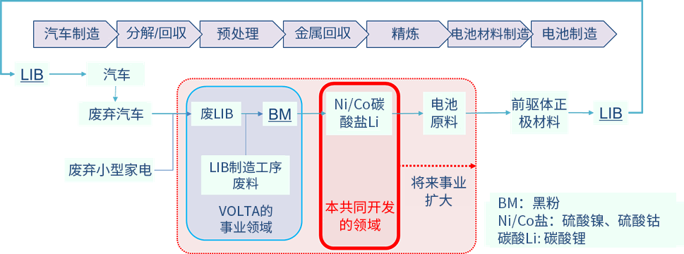 三菱综合材料与ENVIPRO HOLDINGS Inc.、共同开发锂离子电池回收技术