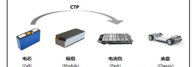 动力电池包十大集成技术