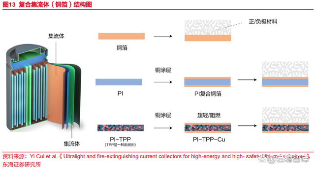 锂电池复合铜箔行业深度报告