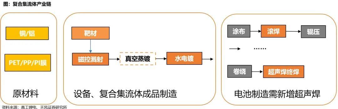 产业趋势研判|复合集流体：长坡厚雪新赛道，百舸争流放量时【天风电新】