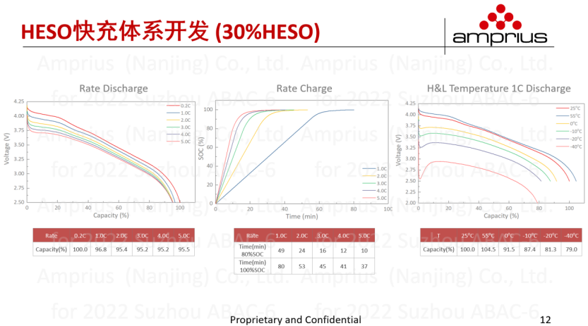 安普瑞斯王岑：安普瑞斯HESO硅负极在350Wh/Kg动力电池中的应用研究