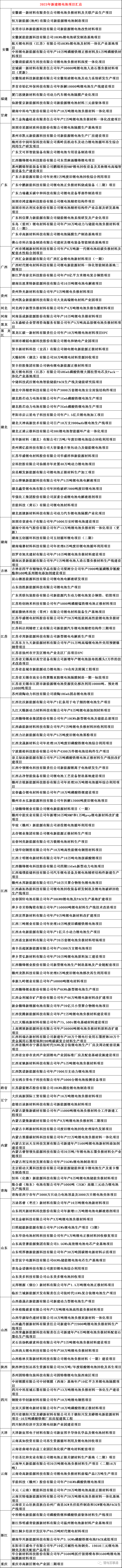 2023年新建锂电池项目汇总