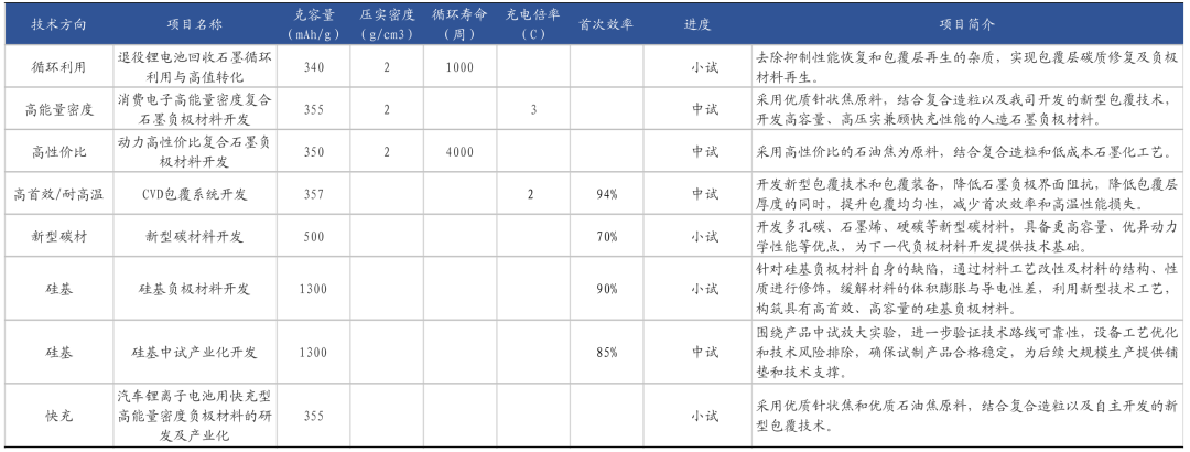 国内外21家锂电池硅基负极材料企业盘点