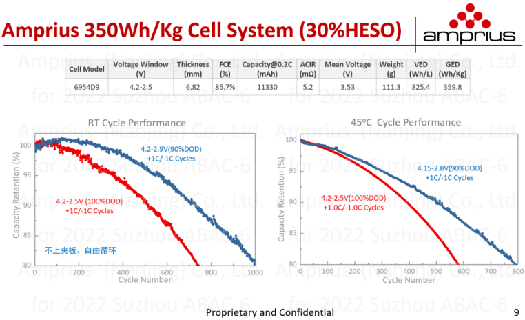 安普瑞斯王岑：安普瑞斯HESO硅负极在350Wh/Kg动力电池中的应用研究