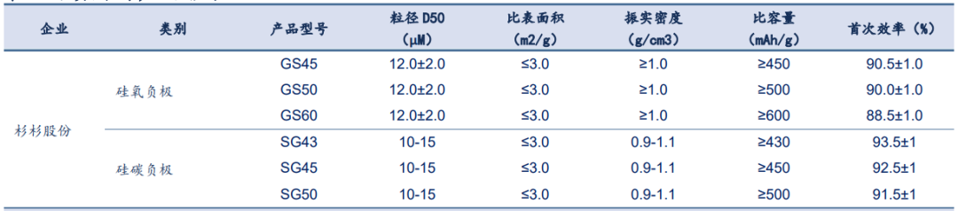 国内外21家锂电池硅基负极材料企业盘点