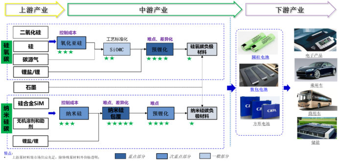 硅基负极电池材料备受青睐。