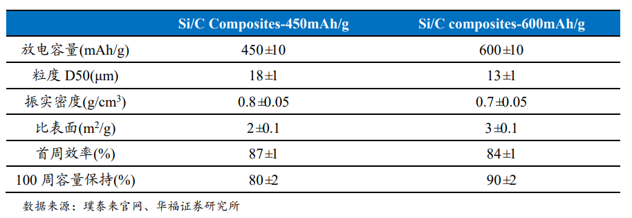 国内外21家锂电池硅基负极材料企业盘点