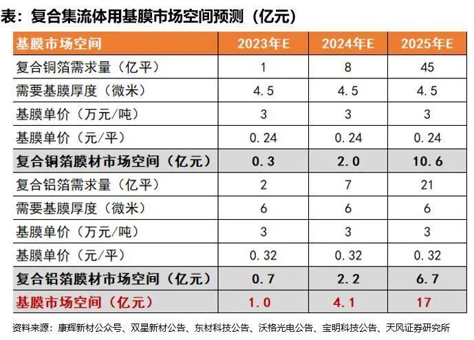 产业趋势研判|复合集流体：长坡厚雪新赛道，百舸争流放量时【天风电新】