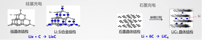 硅基负极电池材料备受青睐。