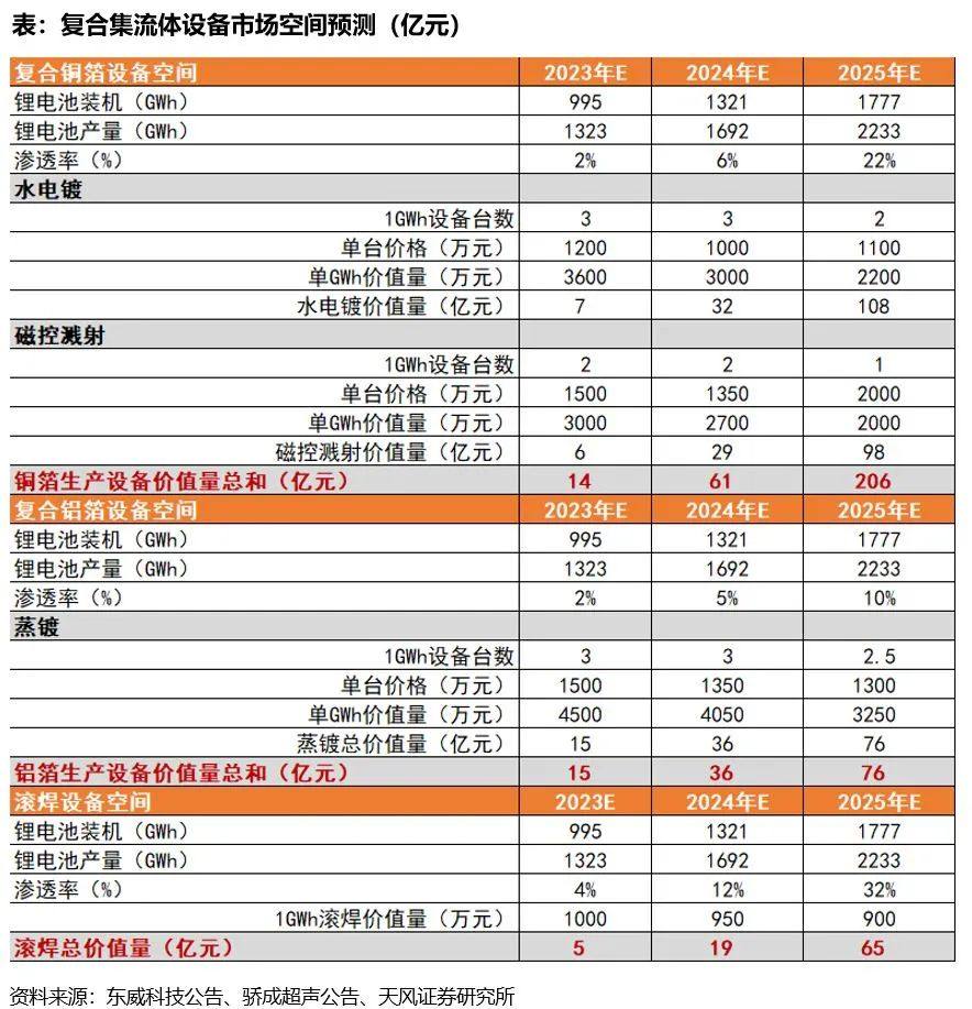 产业趋势研判|复合集流体：长坡厚雪新赛道，百舸争流放量时【天风电新】