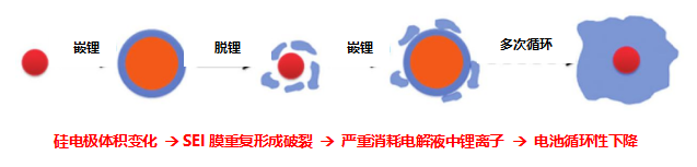 硅基负极电池材料备受青睐。