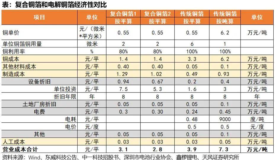 产业趋势研判|复合集流体：长坡厚雪新赛道，百舸争流放量时【天风电新】