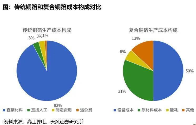 产业趋势研判|复合集流体：长坡厚雪新赛道，百舸争流放量时【天风电新】