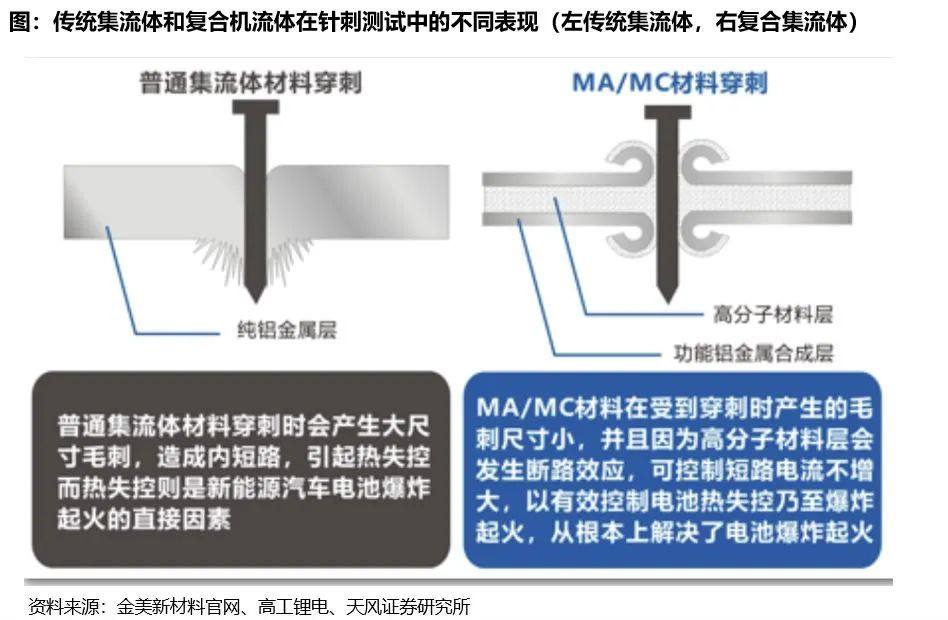 产业趋势研判|复合集流体：长坡厚雪新赛道，百舸争流放量时【天风电新】