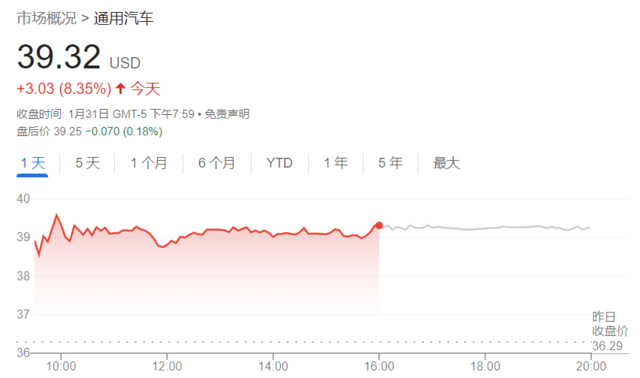 车企为锂疯狂！通用汽车6.5亿美元拿下锂矿