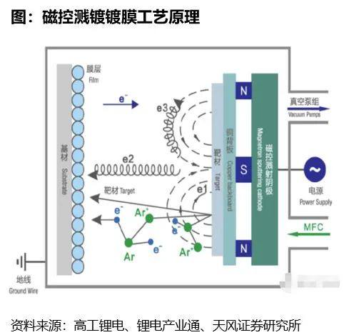 产业趋势研判|复合集流体：长坡厚雪新赛道，百舸争流放量时【天风电新】